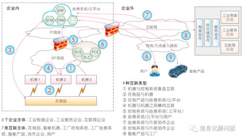 工業互聯網 驅動工廠網絡與互聯網融合，釋放數據服務新價值
